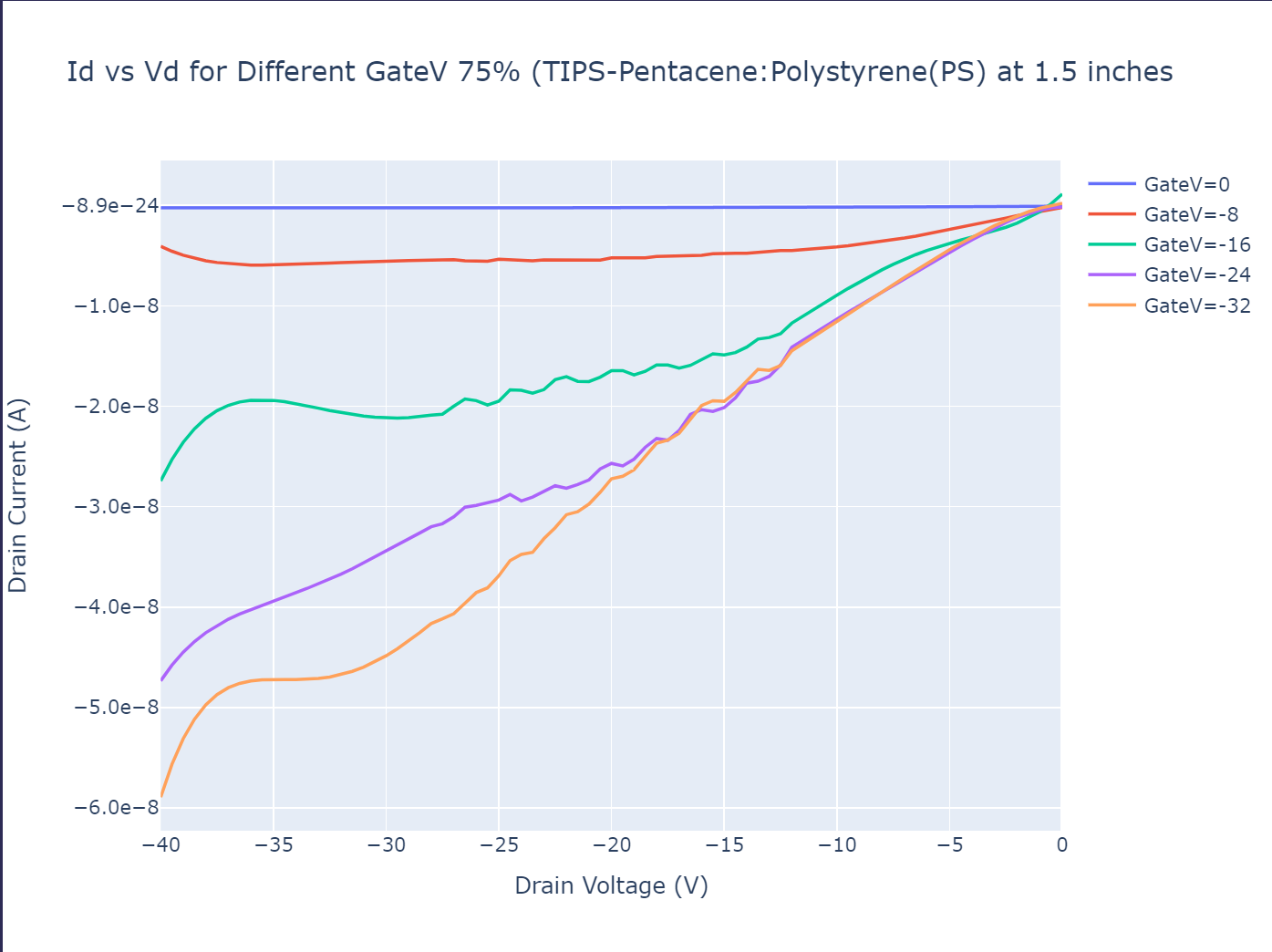 Drain Current vs Drain Voltage for different Gate Voltage(Silicon Wafer substrate)